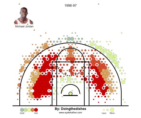 What was Michael Jordan's shooting percentage .
